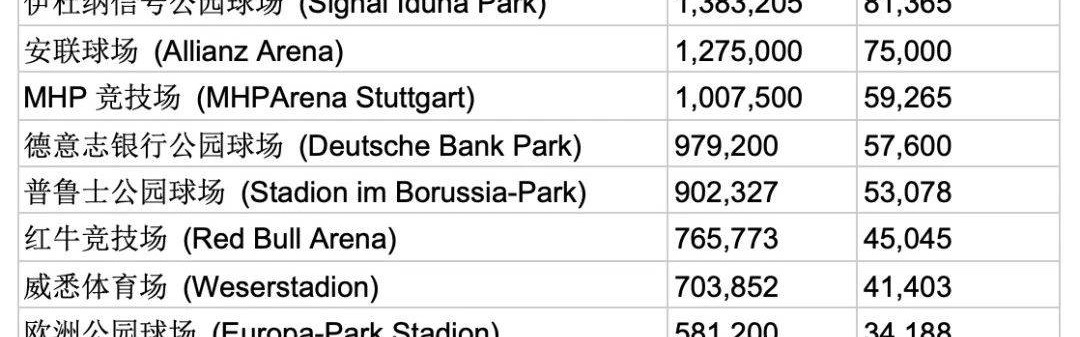 德甲上座排行榜：多特主场8.1万人位居第一，“南看台黄墙”再封王