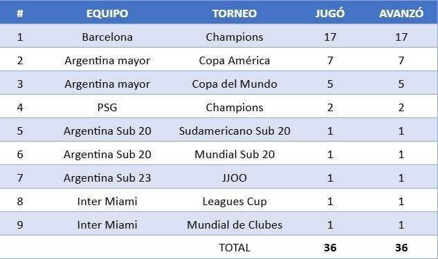 梅西生涯36次小组赛全晋级！阿媒统计：含欧冠、世界杯、美洲杯…