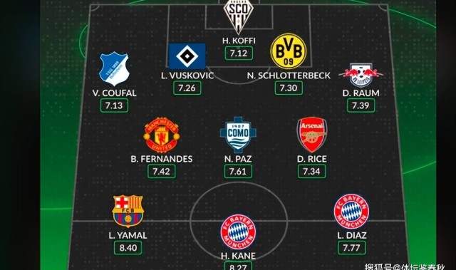 权威网站力挺B费！欧洲最佳阵容引热议，曼联大腿入围实至名归