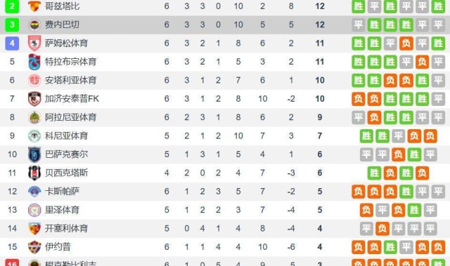 穆里尼奥背锅？费内巴切多打一人丢分&amp;落后榜首6分 土超太差